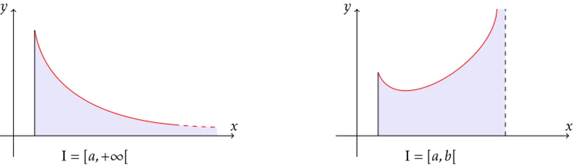 Figure 1 – Deux exemples de domaines non bornés, soit parce que l’une des deux bornes est infinie, soit parce que f n’admet pas de limite finie en une des deux bornes.
