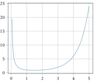 Figure 3 – Le graphe de la fonction Γ .