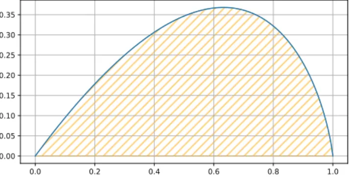 Figure 2 – Le graphe de la fonction t 7→ (t − 1) ln(1 − t).
