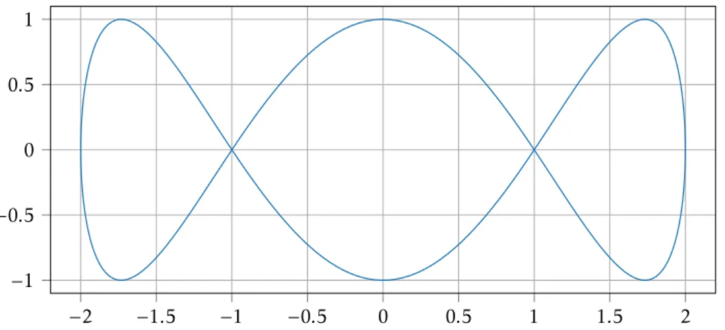 Figure 2 – Le tracé obtenu à l’aide de matplotlib.pyplot .