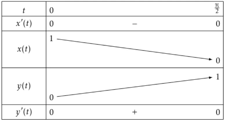 Figure 3 – Le tracé de l’astroïde.