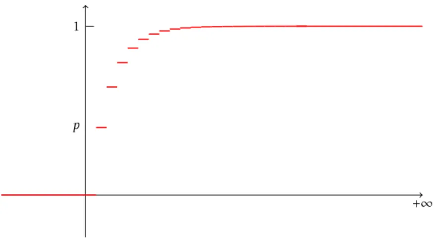 Figure 5 – La fonction de répartition d’une variable suivant une loi géométrique (p = 0,4).