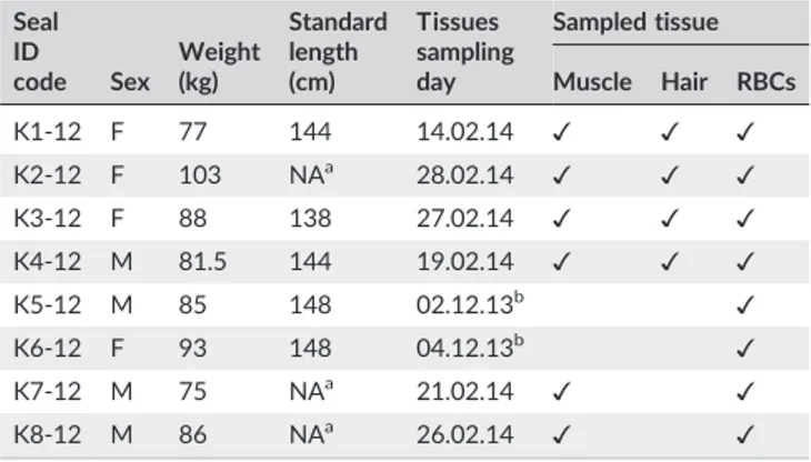 TABLE 1 List of the eight hooded seals sampled in the Greenland Sea in March 2012 and included in the captivity experiment with all biometric information and the tissues on which the analysis was conducted Seal ID code Sex Weight(kg) Standardlength(cm) Tis