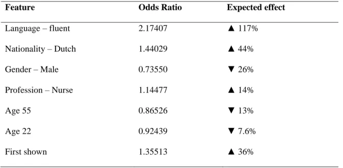 Table 1: Odds ratios of expected grand-effects 