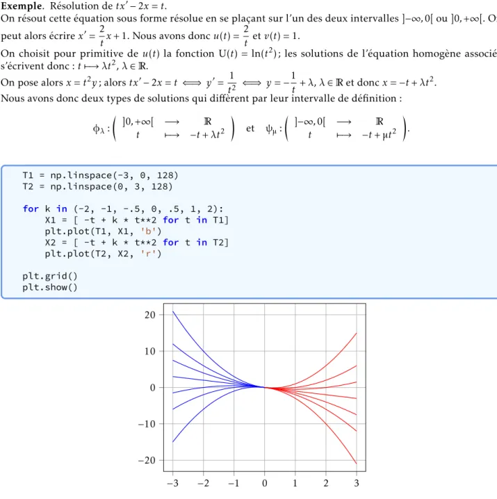 Figure 1 – Tracé de quelques solutions de l’équation différentielle tx 0 − 2x = t.