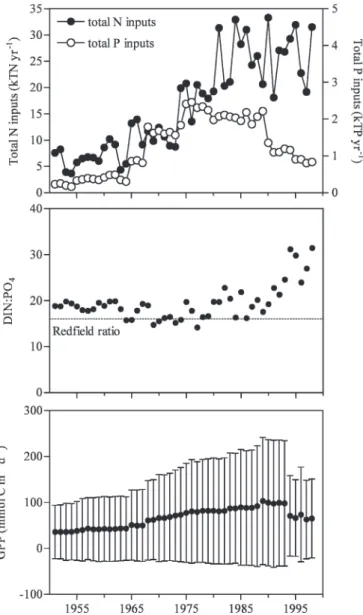 Table 2), in response to increasing GPP (Fig. 1). After 1990, when GPP decreased (Fig