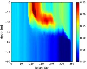 Fig. 9 shows how the errors in TA and DIC contribute to pH uncer- uncer-tainty. The largest uncertainty in pH occurs during the productive seasons (spring and summer) and it is driven mostly by the DIC errors (majority of black circles) except in some coas