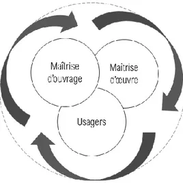 Figure 4 Modèle négocié et processus itératif, réalisation personnelle 