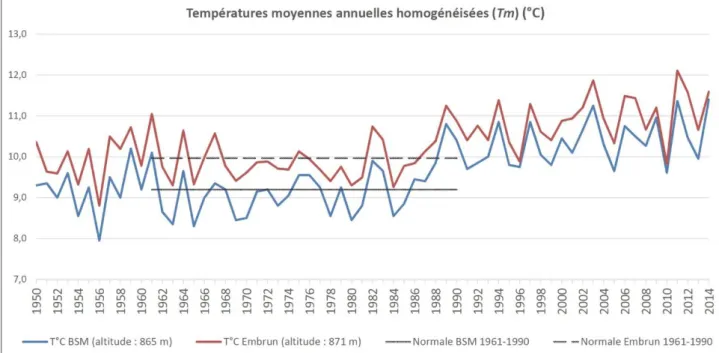 Figure 2 - Températures moyennes annuelles homogénéisées de 1950 à 2014 à Bourg-Saint-Maurice (BSM) et Embrun  et normales sur la période de référence 1961-1990