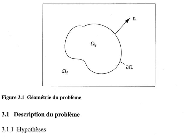 Figure 3.1 Geometric du probleme
