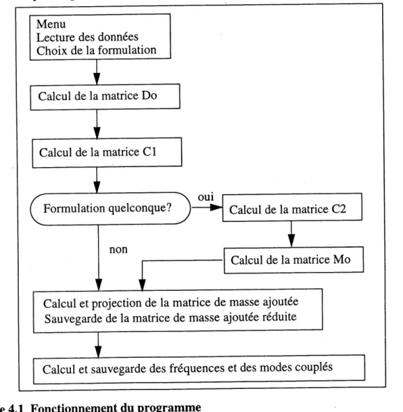 Figure 4.1 Fonctionnement du programme