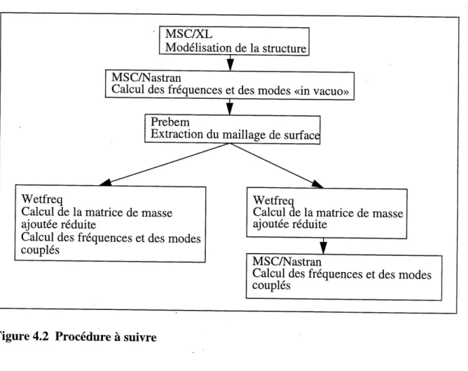 Figure 4.2 Procedure a suivre