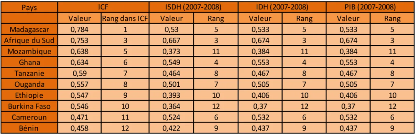 Tableau 3 : Comparaison des indices et indicateurs (ICF, ISDH, IDH et PIB) en 2007-2008 