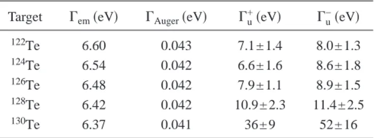 TABLE IV. Measured absorption widths ⌫ l ± of the n , l = 7 , 6 level in the antiprotonic tellurium atoms (the ± sign corresponds to the j = l ± 1 / 2 orbit)