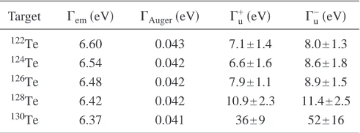 TABLE IV. Measured absorption widths ⌫ l ± of the n , l = 7 , 6 level in the antiprotonic tellurium atoms (the ± sign corresponds to the j = l ± 1 / 2 orbit)
