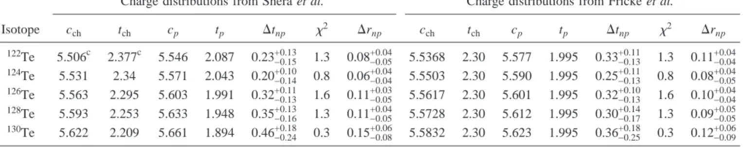 FIG. 8. Comparison of the charge density distribution deduced from the two-parameter Fermi distribution of Refs