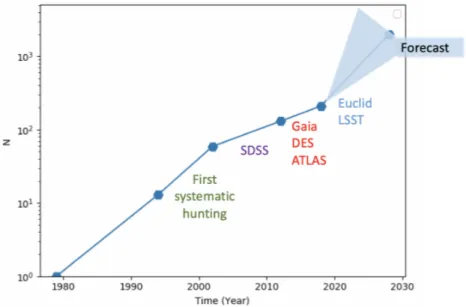 Figure 1: Number of confirmed  gravitation-ally lensed quasars as a function of time.