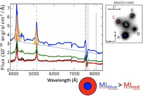 Figure 2: Spectra (observed reference frame) of the lensed images A-B-C-D of the gravitationally lensed AGN Q2237+0305 (from Braibant et al