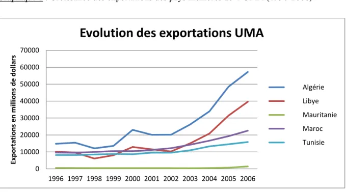 Graphique 1 : Croissance des exportations des pays membres de  l’UMA (1996-2006)  