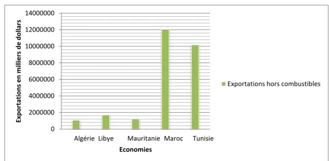 Graphique 3 : Exportations UMA hors combustibles (2006) 