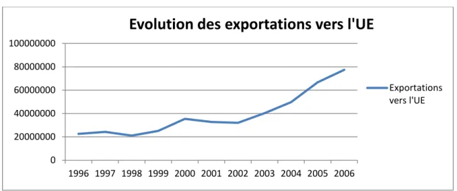 Graphique 4 : Évolution des exportations de marchandises de l’UMA vers L’UE 