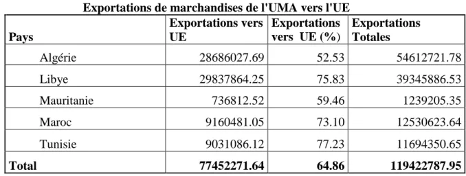 Tableau 2 : Répartition des exportations de marchandises vers l’UE en milliers de dollars US                          Exportations de marchandises de l'UMA vers l'UE 