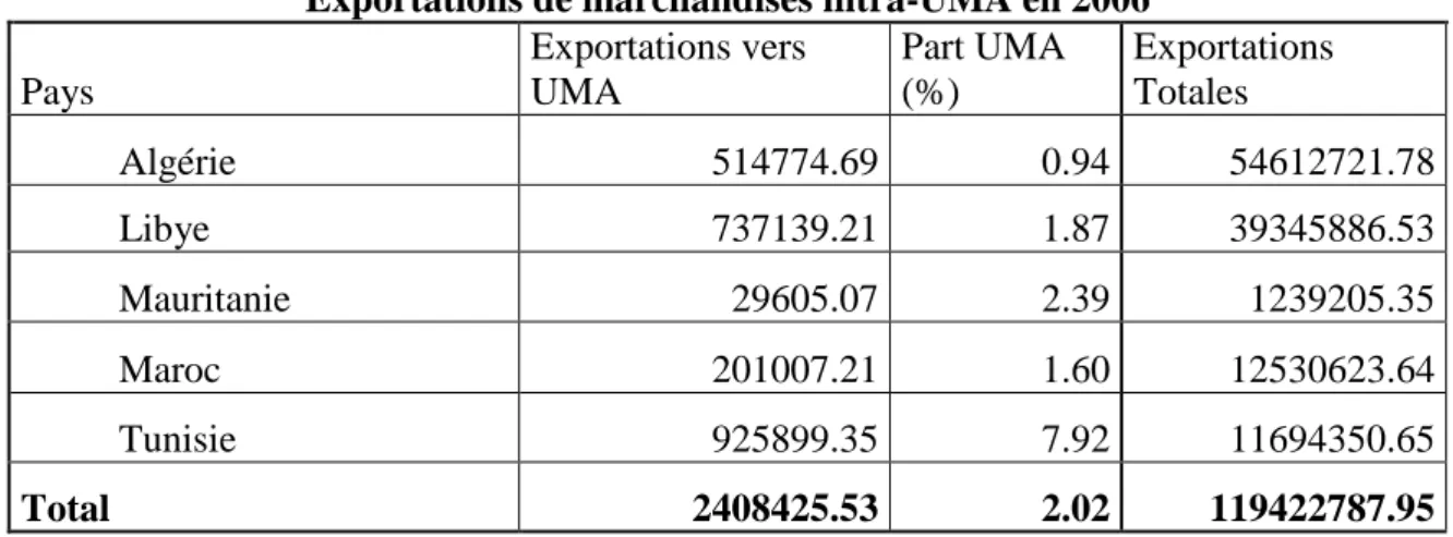 Tableau 3 : Exportations de marchandises dans l’UMA en milliers de dollars US (2006). 