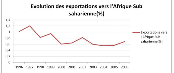 Graphique 5 : Évolution des exportations de marchandises de l’UMA vers l’Afrique   sub-saharienne  en pourcentage des exportations totales (1996-2006)