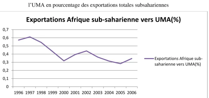 Graphique 7 : Évolution des exportations de marchandises de  l’Afrique sub-saharienne vers                             l’UMA en pourcentage des exportations totales subsahariennes 