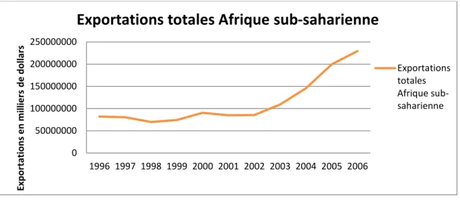 Graphique 8 : Évolution des exportations totales de l’Afrique subsaharienne dans le monde 