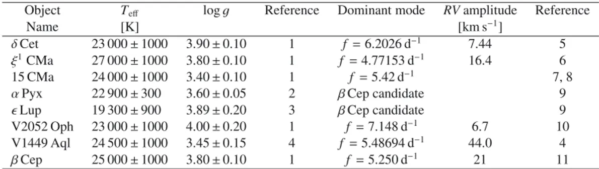 Table A.1. Fundamental parameters of β Cephei and candidate β Cephei stars with detected magnetic fields.