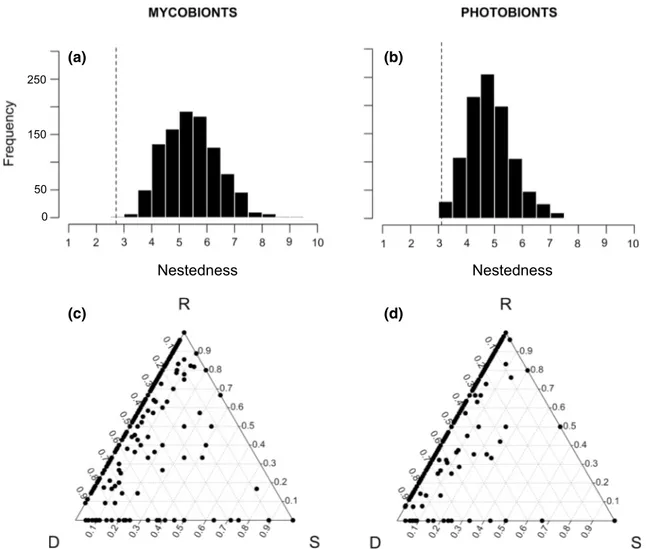 Fig. 2    Reciprocity of specialization assessed using nestedness and  beta-diversity analyses (SDR; S partner similarity, D partner  rich-ness difference, R partner replacement) in dataset 1