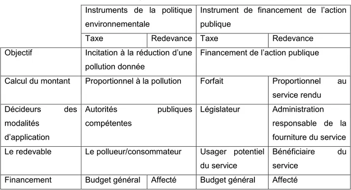 Tableau n°3 : Synthèse des différences entre taxe et redevance  Instruments  de  la  politique 