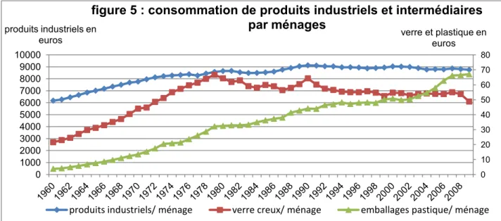 figure 5 : consommation de produits industriels et intermédiaires  par ménages 