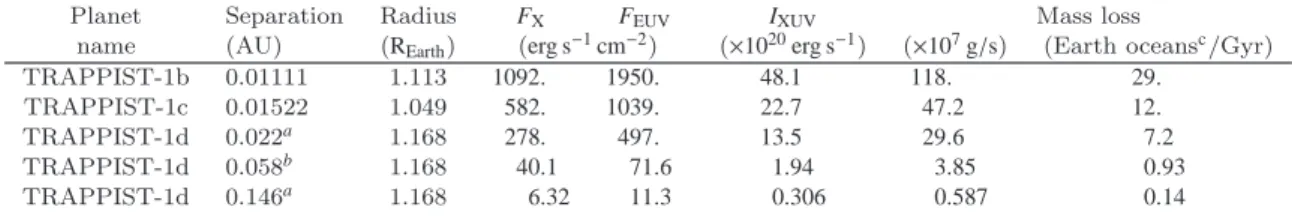Table 2. The X-ray and EUV irradiation of the individual Earth-sized planets in the TRAPPIST-1 system