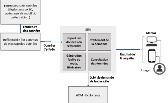 Figure  14  :  Représentation  schématique  du  fonctionnement  d'un  SIM  (production  personnelle)