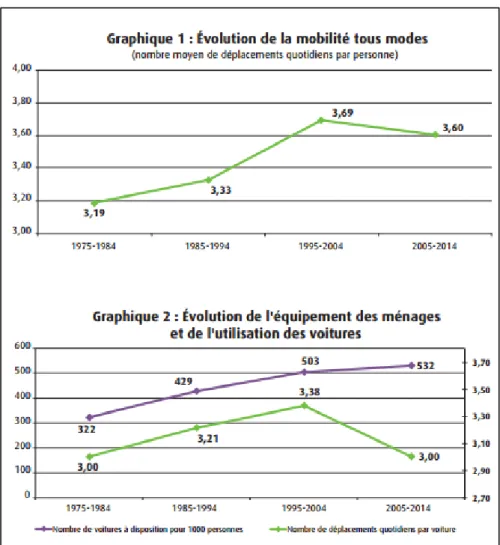 Figure 1. Graphiques comparés de l’évolution de la mobilité tous modes et en voiture, et de l’évolution du taux d’équipement des  ménages en voiture