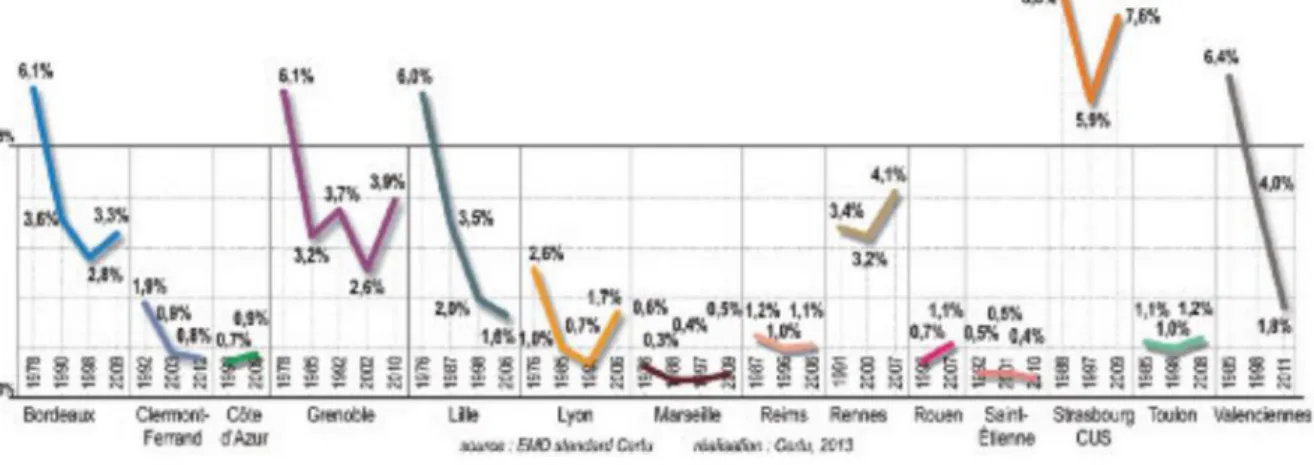 Figure 5. Évolution de la part modale du vélo dans quelques agglomérations françaises, source CERTU, juin 2013 