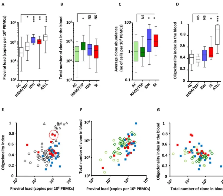 Figure 1. HTLV-1 clonal structure in the blood of subjects with HTLV-1 infection alone and those with co-infections