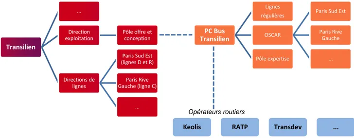 Figure 18 : Illustration des acteurs de la substitution routière en Île-de-France  26