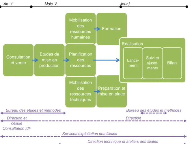 Figure 27 : Illustration des étapes et des principaux acteurs de la production d'un service de substitution routière 