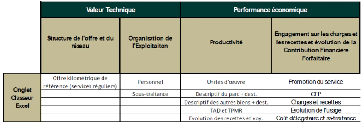 Figure 6: Grille d'évaluation des offres 