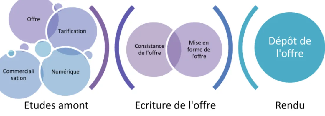 Figure 8: Les étapes d'un appel d'offres 