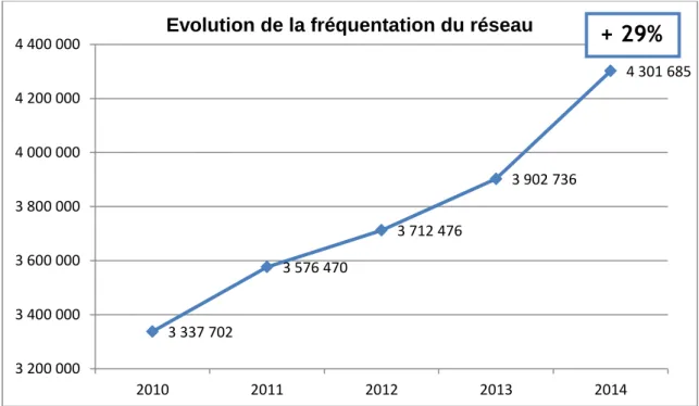 Figure 9: Evolution de la fréquentation sur le réseau Corolis 2010-2014 