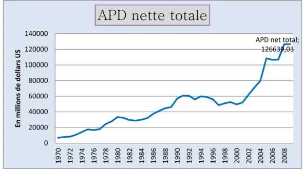 Graphique 2 : Evolution de l’aide publique au développement nette totale de 1960 à 2009 