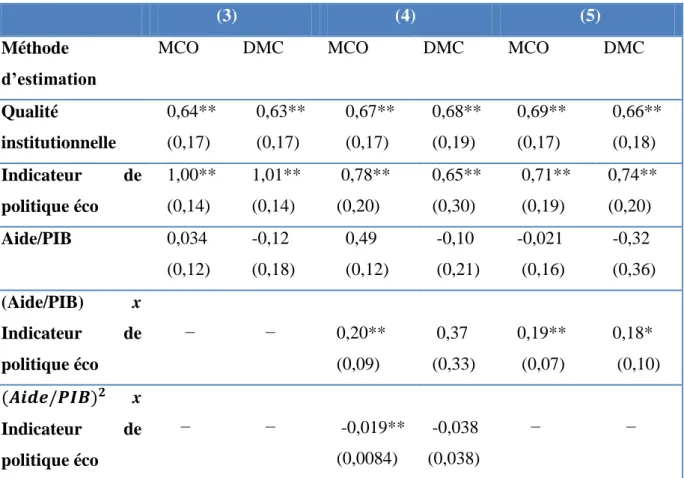 Tableau 2 : Résultats de Burnside et Dollar (2000) tirés de la régression de croissance 