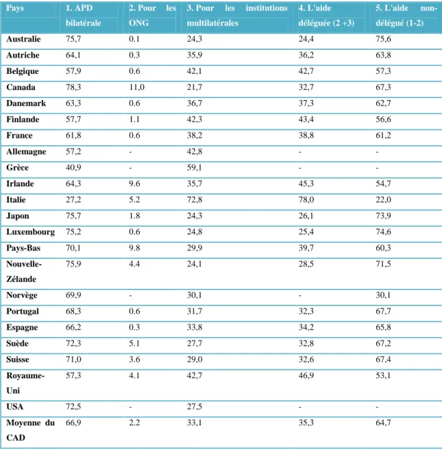 Tableau 5 : Répartition de l’APD total en % des pays du CAD en 2001 