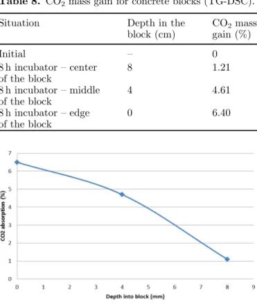 Table 8. CO 2 mass gain for concrete blocks (TG-DSC).
