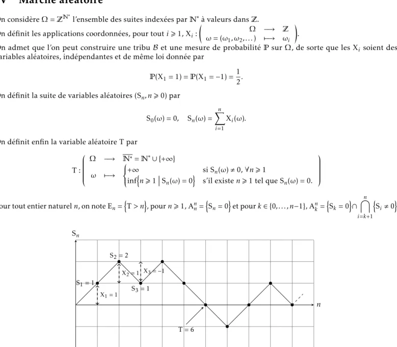 Figure 1 – Ici ω commence par (1, 1, − 1,1, − 1, − 1, − 1,1, 1, − 1). ω appartient à A 6 6 et A 8 8 ainsi qu’à A 1 0 , A 2 0 , 