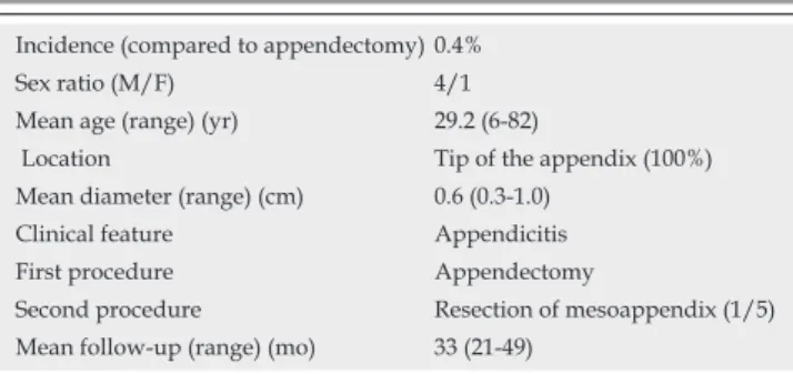 Table 1  Characteristics of 5 patients with appendiceal carcinoid  tumor